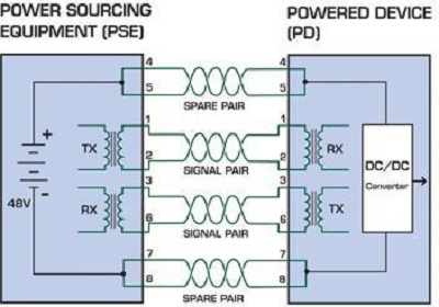 Công nghệ cáp mạng PoE giúp tăng khả năng truyền tải dữ liệu