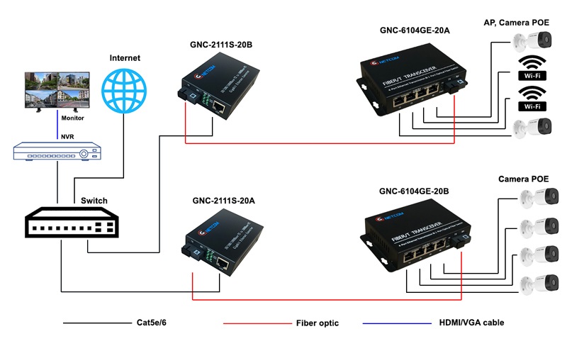 Converter chuyển đổi quang điện POE GNC-6104GE-20A/B Gnetcom