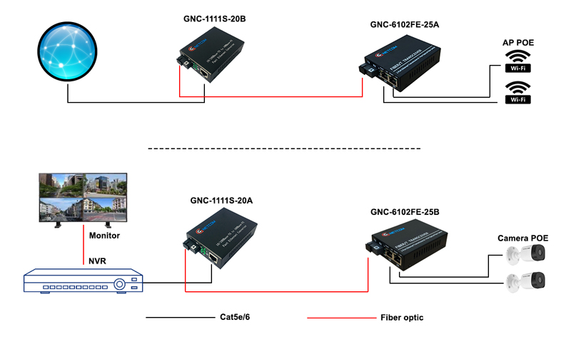 Bộ chuyển đổi quang điện POE GNC-6102FE-25A/B