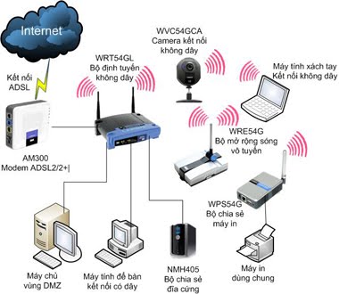 Mạng không dây và một số sản phẩm không dây tiêu biểu