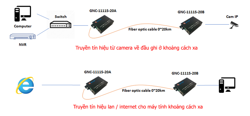 Converter chuyển đổi quang điện GNETCOM GNC-1111S-20A/B