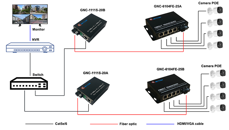 Bộ chuyển đổi quang điện POE GNC-6104FE-25 4 POE + 1 fiber 10/100Mbps