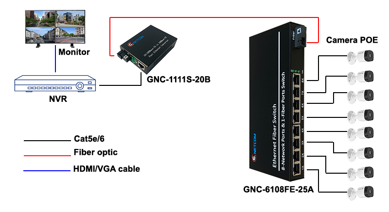 Converter chuyển đổi quang điện POE GNC-6108FE-25A/B