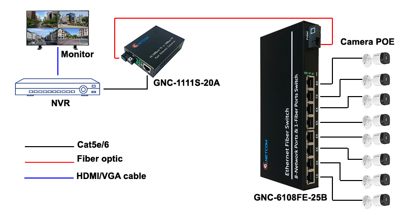 Converter chuyển đổi quang điện POE GNC-6108FE-25A/B