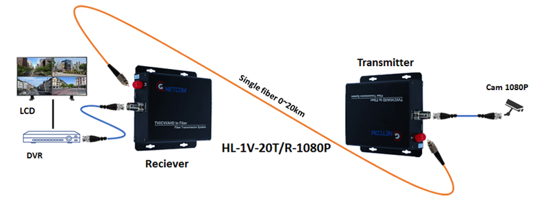 Converter chuyển đổi quang GNETCOM HL-1V-20T/R-1080P AHD/CVI/TVI