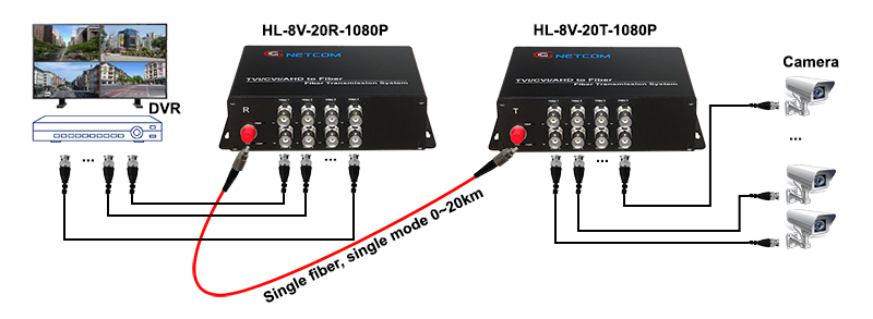 Converter chuyển đổi quang qua video Gnetcom HL-4V-20T/R-1080P