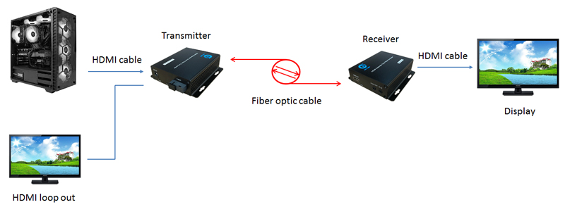 Bộ chuyển đổi HDMI sang Quang HO-LINK HL-HDMI-1F-20TR