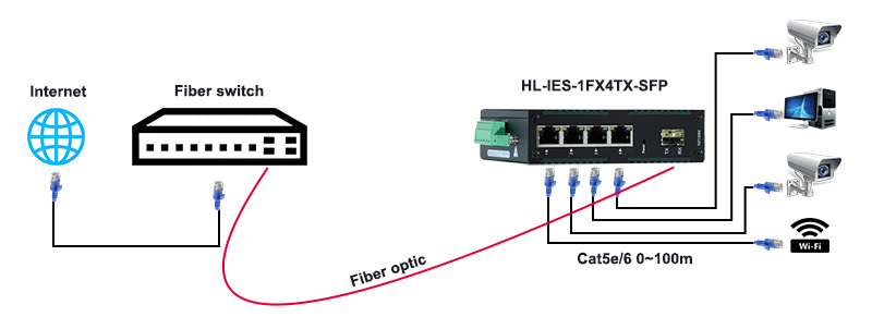 Switch quang công nghiệp HO-LINK HL-IES-1FX4TX-SFP