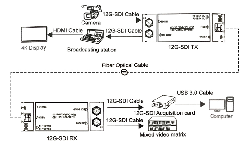 Converter chuyển đổi HDMI sang quang HL-MN-12GSDI-1Vv1D-T/RL