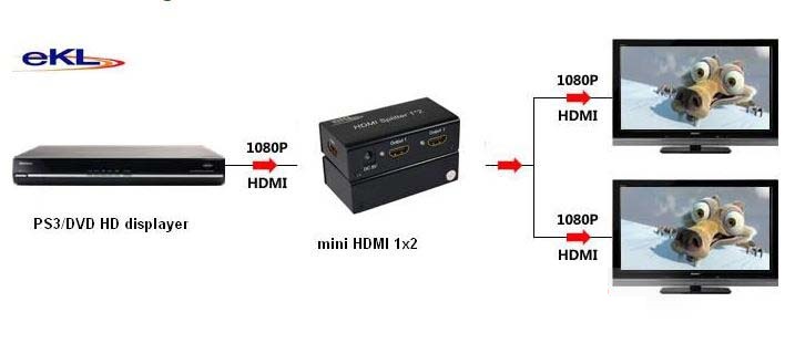 Bộ chia cổng HDMI 1 ra 2 chính hãng EKL chuẩn 1.4