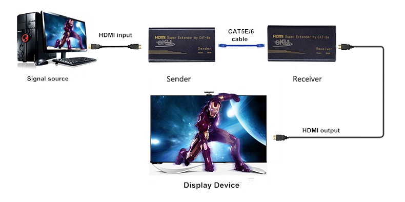 Bộ kích tín hiệu HDMI 150m EKL HDMI Extender 150 m (EKL-HE)  