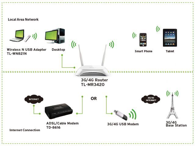  Bộ phát wifi TL-MR3420 chính hãng TP-Link chất lượng cao