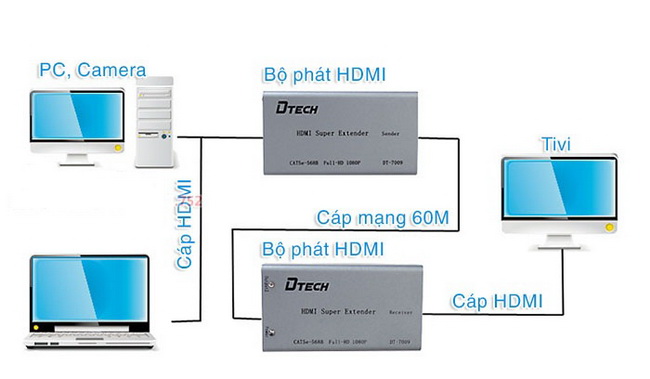 Bộ khuếch đại tín hiệu HDMI 60m Chính Hãng Dtech ã