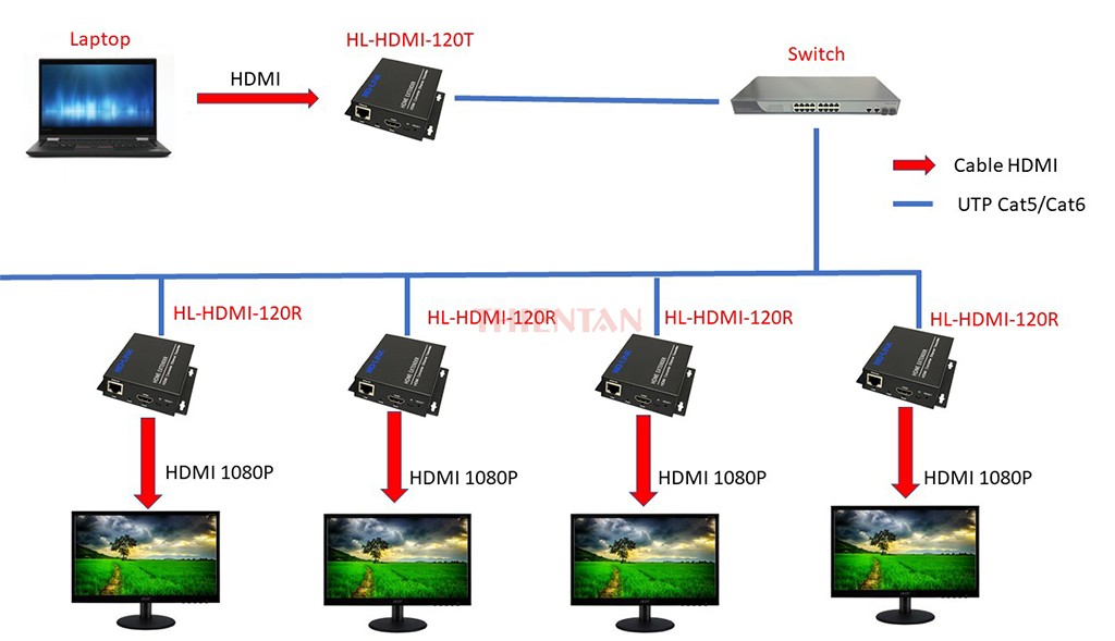 Bộ kéo dài HDMI 120M (Có chức năng thông LAN) HDMI