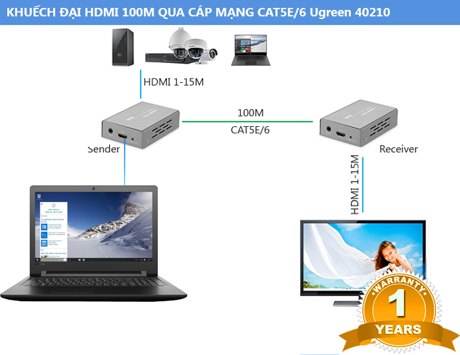 Bộ Kích HDMI 50m, 70m, 100m qua cáp lan Cat5,6 Ugreen 40210 (IR) chính hãng